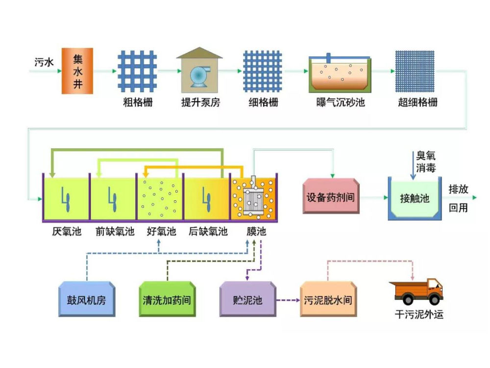污水處理自動化系統